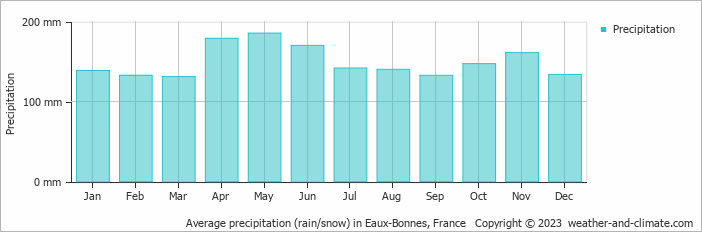 Average monthly rainfall, snow, precipitation in Eaux-Bonnes, France