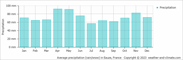 Average monthly rainfall, snow, precipitation in Eauze, France