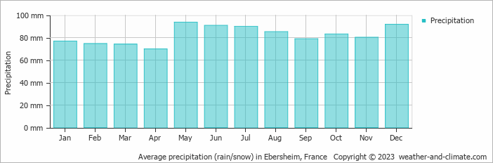 Average monthly rainfall, snow, precipitation in Ebersheim, France