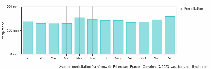 Average monthly rainfall, snow, precipitation in Échenevex, France