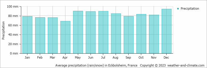 Average monthly rainfall, snow, precipitation in Eckbolsheim, France