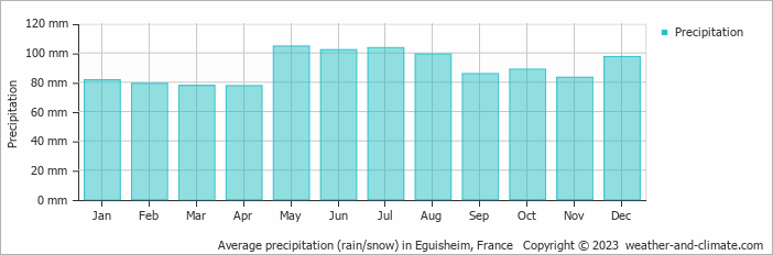 Average monthly rainfall, snow, precipitation in Eguisheim, 