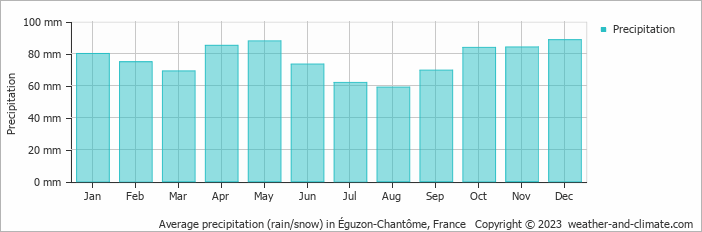 Average monthly rainfall, snow, precipitation in Éguzon-Chantôme, France