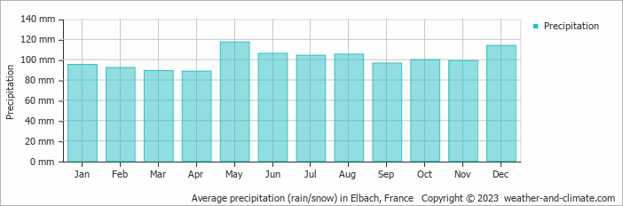Average monthly rainfall, snow, precipitation in Elbach, France