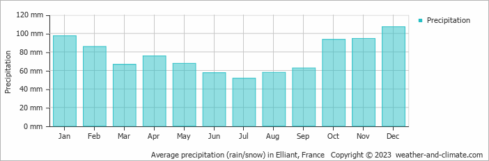 Average monthly rainfall, snow, precipitation in Elliant, France