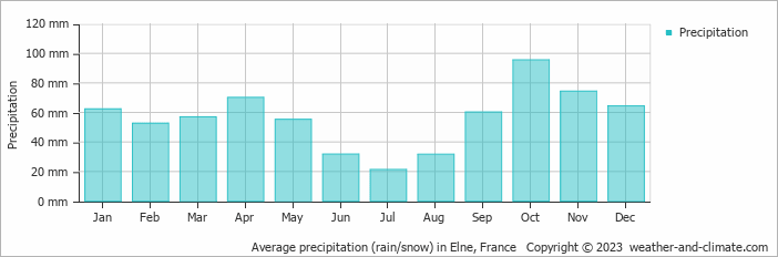 Average monthly rainfall, snow, precipitation in Elne, France