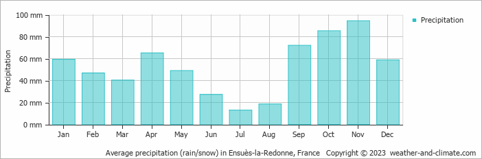 Average monthly rainfall, snow, precipitation in Ensuès-la-Redonne, France