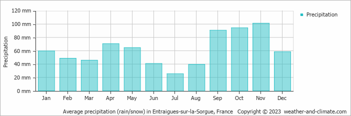 Average monthly rainfall, snow, precipitation in Entraigues-sur-la-Sorgue, France