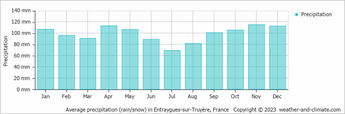 Average monthly rainfall, snow, precipitation in Entraygues-sur-Truyère, France