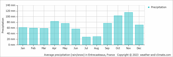 Average monthly rainfall, snow, precipitation in Entrecasteaux, France
