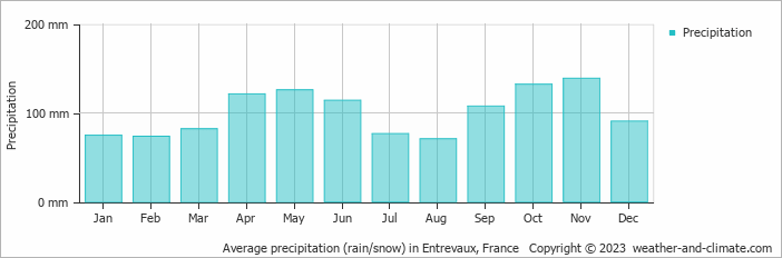 Average monthly rainfall, snow, precipitation in Entrevaux, France