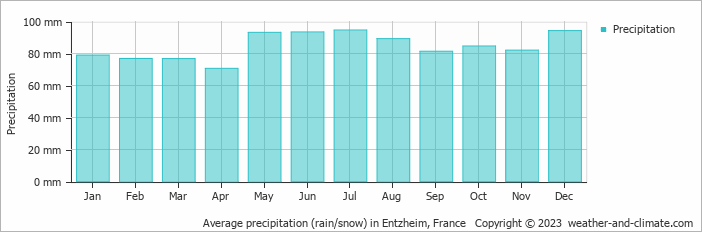 Average monthly rainfall, snow, precipitation in Entzheim, France
