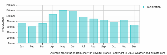 Average monthly rainfall, snow, precipitation in Enveitg, France