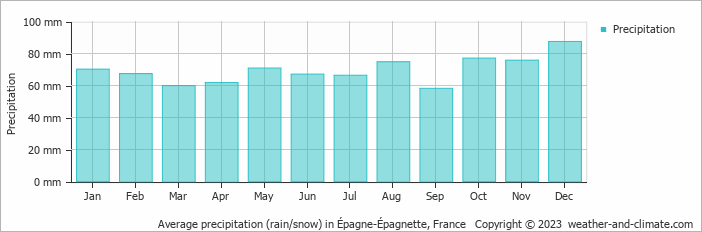 Average monthly rainfall, snow, precipitation in Épagne-Épagnette, France