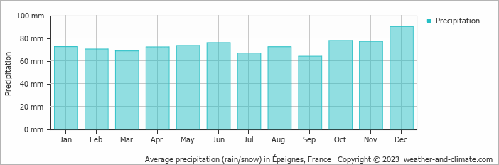 Average monthly rainfall, snow, precipitation in Épaignes, France