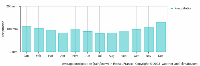 Average monthly rainfall, snow, precipitation in Épinal, France