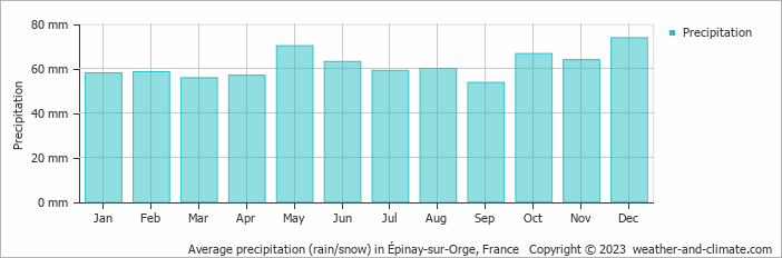 Average monthly rainfall, snow, precipitation in Épinay-sur-Orge, France