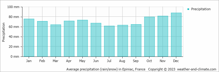 Average monthly rainfall, snow, precipitation in Epiniac, 