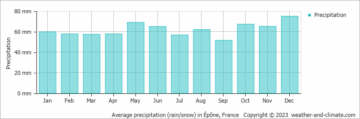 Average monthly rainfall, snow, precipitation in Épône, France