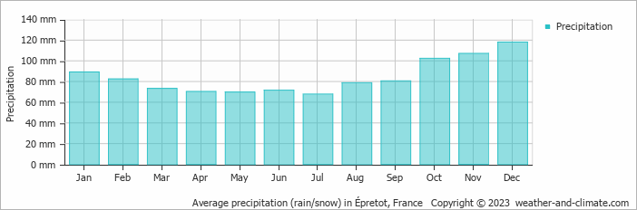 Average monthly rainfall, snow, precipitation in Épretot, France