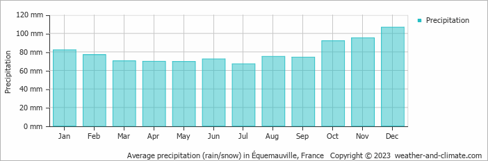 Average monthly rainfall, snow, precipitation in Équemauville, France