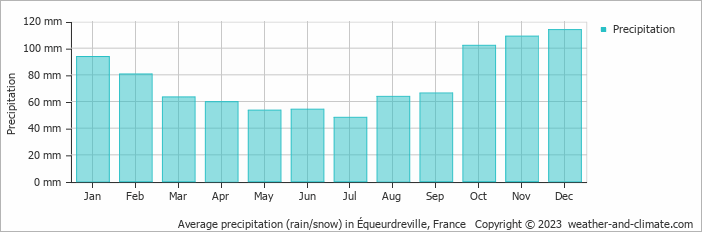 Average monthly rainfall, snow, precipitation in Équeurdreville, France
