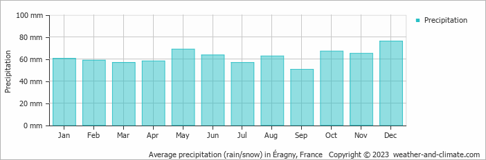 Average monthly rainfall, snow, precipitation in Éragny, 