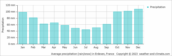 Average monthly rainfall, snow, precipitation in Erdeven, France