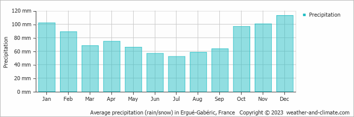 Average monthly rainfall, snow, precipitation in Ergué-Gabéric, France
