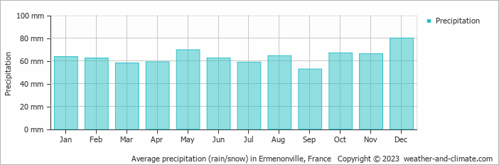Average monthly rainfall, snow, precipitation in Ermenonville, France