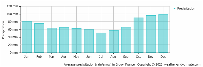 Average monthly rainfall, snow, precipitation in Erquy, France