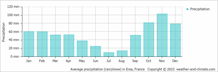 Average monthly rainfall, snow, precipitation in Ersa, France
