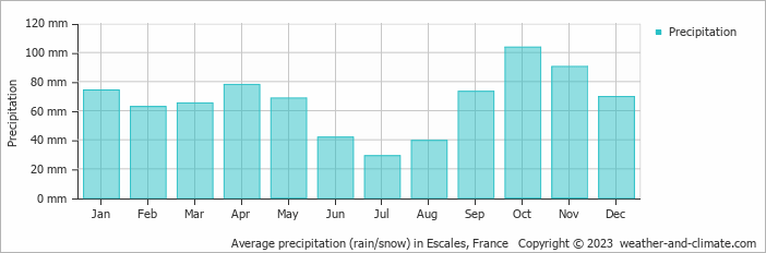 Average monthly rainfall, snow, precipitation in Escales, France