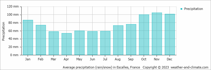 Average monthly rainfall, snow, precipitation in Escalles, 