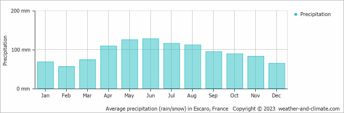 Average monthly rainfall, snow, precipitation in Escaro, France