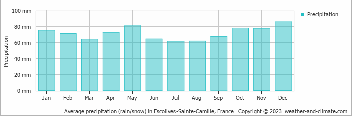 Average monthly rainfall, snow, precipitation in Escolives-Sainte-Camille, France