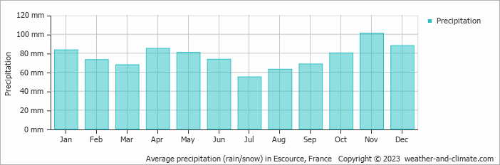 Average monthly rainfall, snow, precipitation in Escource, France