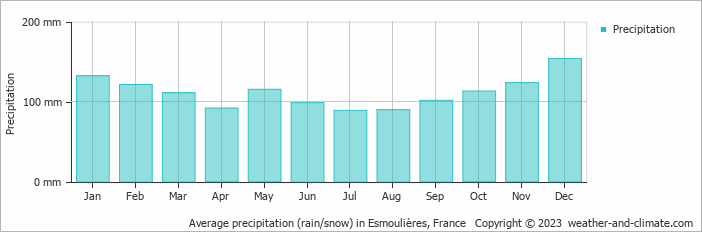 Average monthly rainfall, snow, precipitation in Esmoulières, France