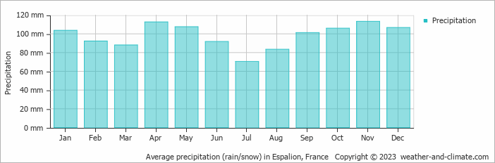 Average monthly rainfall, snow, precipitation in Espalion, France