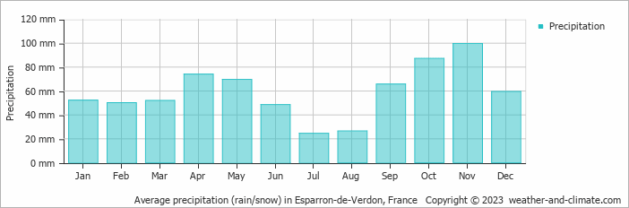 Average monthly rainfall, snow, precipitation in Esparron-de-Verdon, France
