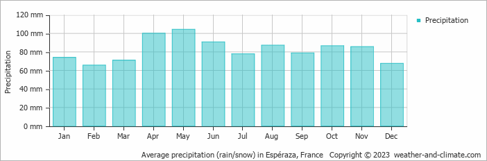 Average monthly rainfall, snow, precipitation in Espéraza, France
