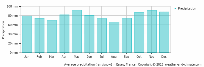Average monthly rainfall, snow, precipitation in Essey, France