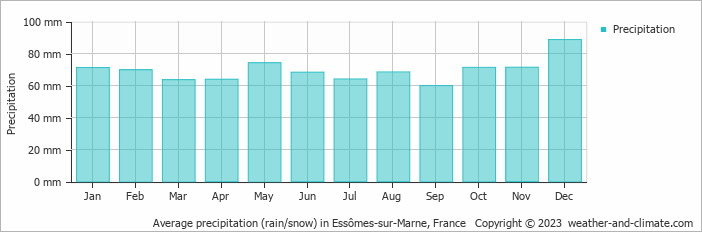 Average monthly rainfall, snow, precipitation in Essômes-sur-Marne, France
