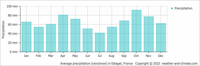 Average monthly rainfall, snow, precipitation in Estagel, France