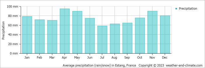 Average monthly rainfall, snow, precipitation in Estang, France