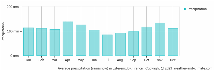 Average monthly rainfall, snow, precipitation in Esterençuby, France