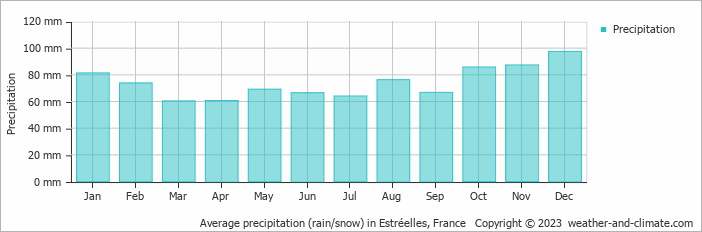 Average monthly rainfall, snow, precipitation in Estréelles, France