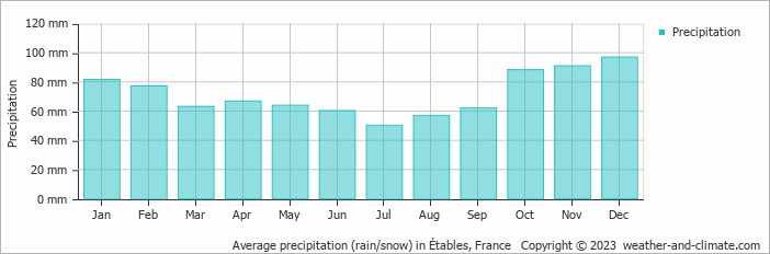 Average monthly rainfall, snow, precipitation in Étables, France