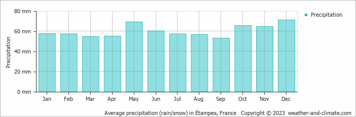 Average monthly rainfall, snow, precipitation in Étampes, France