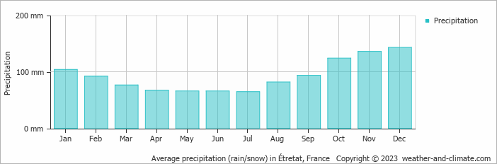 Average monthly rainfall, snow, precipitation in Étretat, France